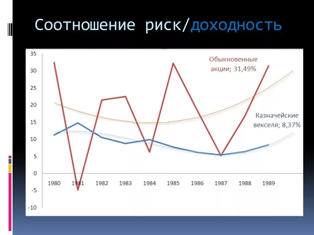 Риски и доходность ценных бумаг. Соотношение риска и доходности ценных бумаг. Соотношение риск доходность. График риск доходность. Коэффициент доходности и риск.