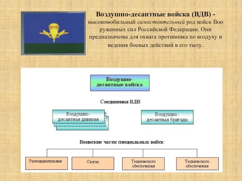 Предназначение видов и родов вс. Структура вдв вс рф. структура воздушно-десантных войск рф. воздушно-десантные войска россии структура. организационная структура самостоятельных родов войск вс рф.