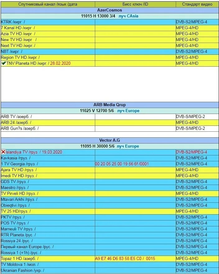 Таблица частот спутниковых каналов. Коды на спутниковые каналы. Коды азербайджанских каналов. Таблица частот азербайджанских каналов. Открыть каналы на спутнике