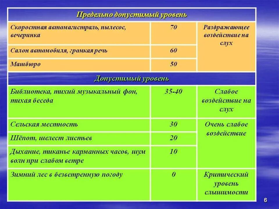 Слух децибелы. Предельно допустимый уровень. Допустимый уровень воздействия шума. Предельно допустимый уровень шума. Уровни шумового воздействия.