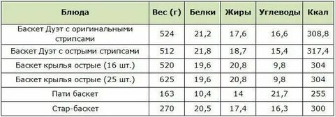 Калории в крыльях