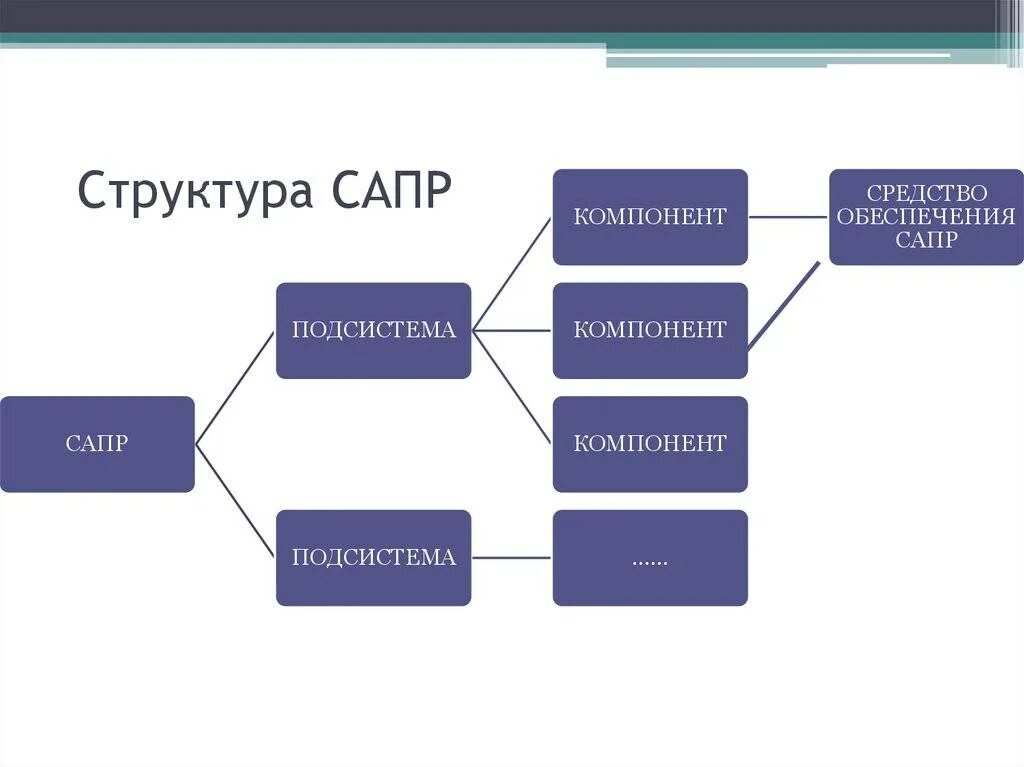 Структура автоматизированного проектирования