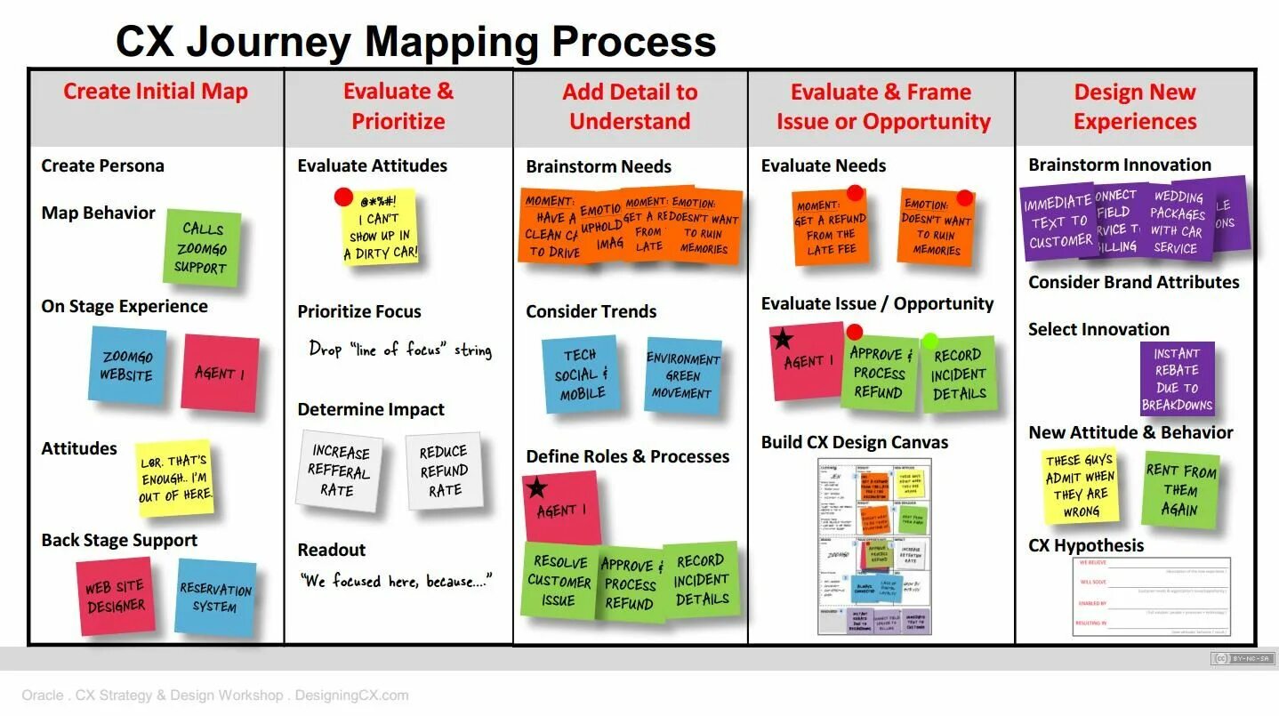 Refund details. Customer Journey Canvas. Customer Journey Map. Карта Canva. Customer Journey Map Canvas.