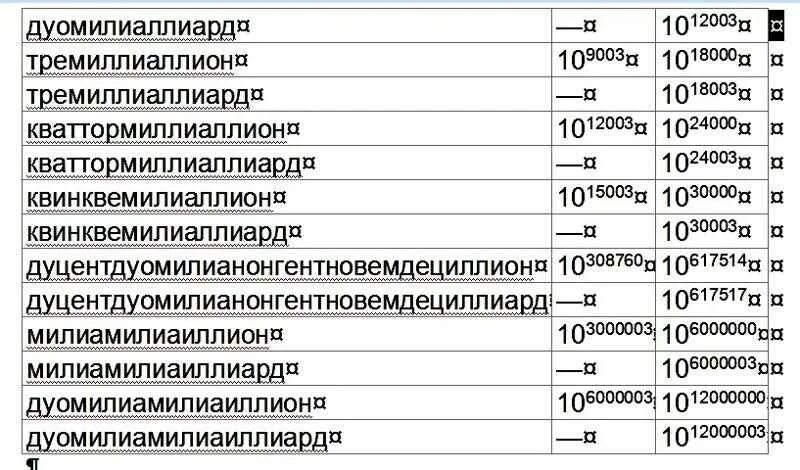 1 триллион нулей. Большие числа названия. Таблица больших чисел с названиями. Названия больших чисел. Числа с нулями названия.