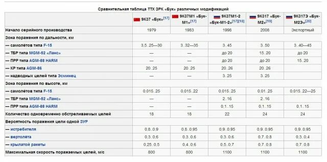 Характеристики 3.3 5. ТТХ бук м2. Бук м1 ТТХ. ТТХ бук м3. ТТХ ЗРК бук м1.