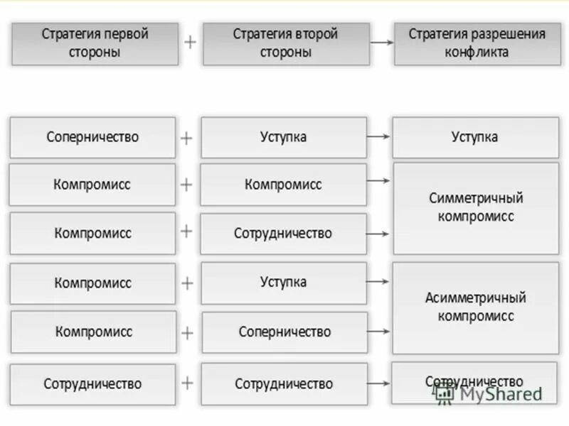 компромисс стратегия разрешения конфликта
