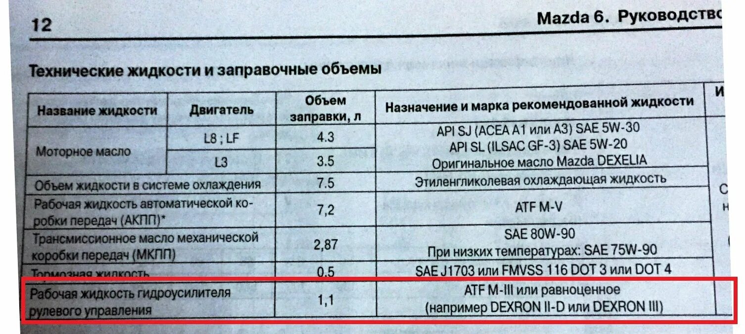 Мазда СХ-7 заправочные емкости. Объем масла Мазда 6 1.8. Объем масла Мазда 6 gg 2.0. Объем масла Мазда 6.