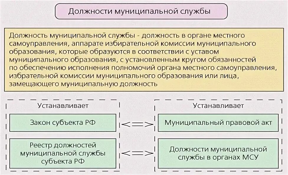 Муниципальная служба субъекта рф. Должности вмуницыпальной службе. Должности муниципальной службы. Государственные и муниципальные должности. Муниципальные должности муниципальной службы.