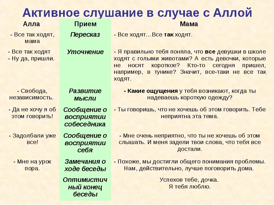 Основные техники активного слушания в психологии. Активное слушание приемы активного слушания. Поиемы пктивного слушивагиия. Активное слушание техники и приемы. Основные приемы активного слушания