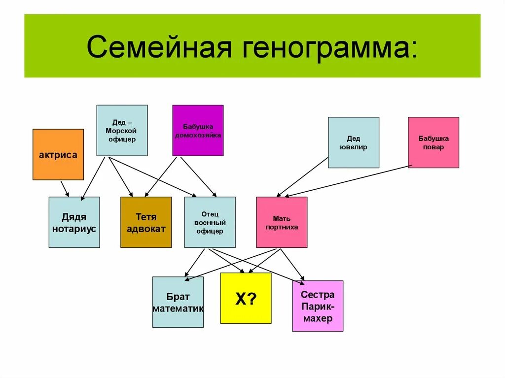 Семейные истории ответы активный. Семейная генограмма. Примеры составления генограммы. Пример семейной генограммы. Генограмма семьи методика.