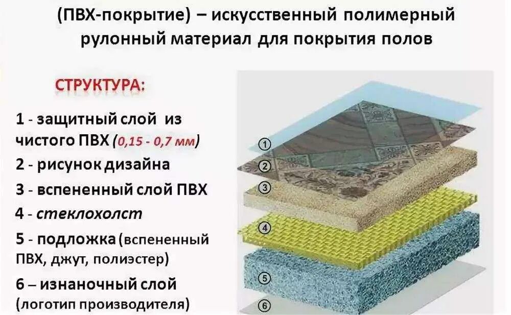 Структура гомогенного ПВХ линолеума. Состав пола с линолеумом. ПВХ линолеум состав. Структура ПВХ линолеума. Типы и виды покрытий