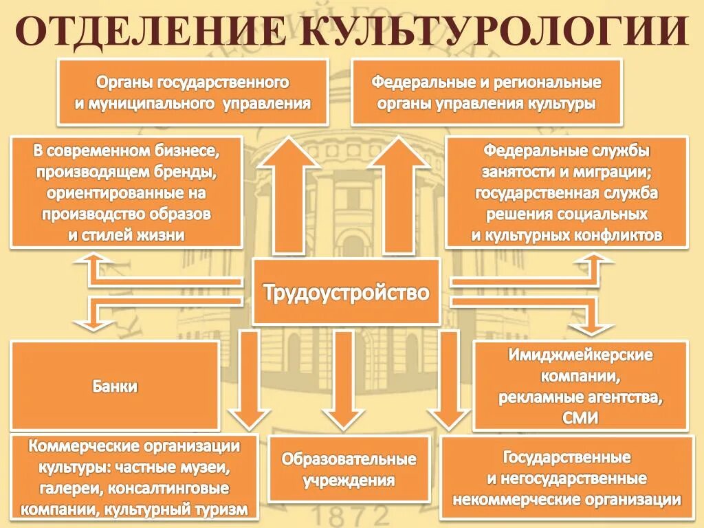 Культурология. Культурология это в обществознании. Отдел культурологии. Культурология направление подготовки. Направления изучения культуры