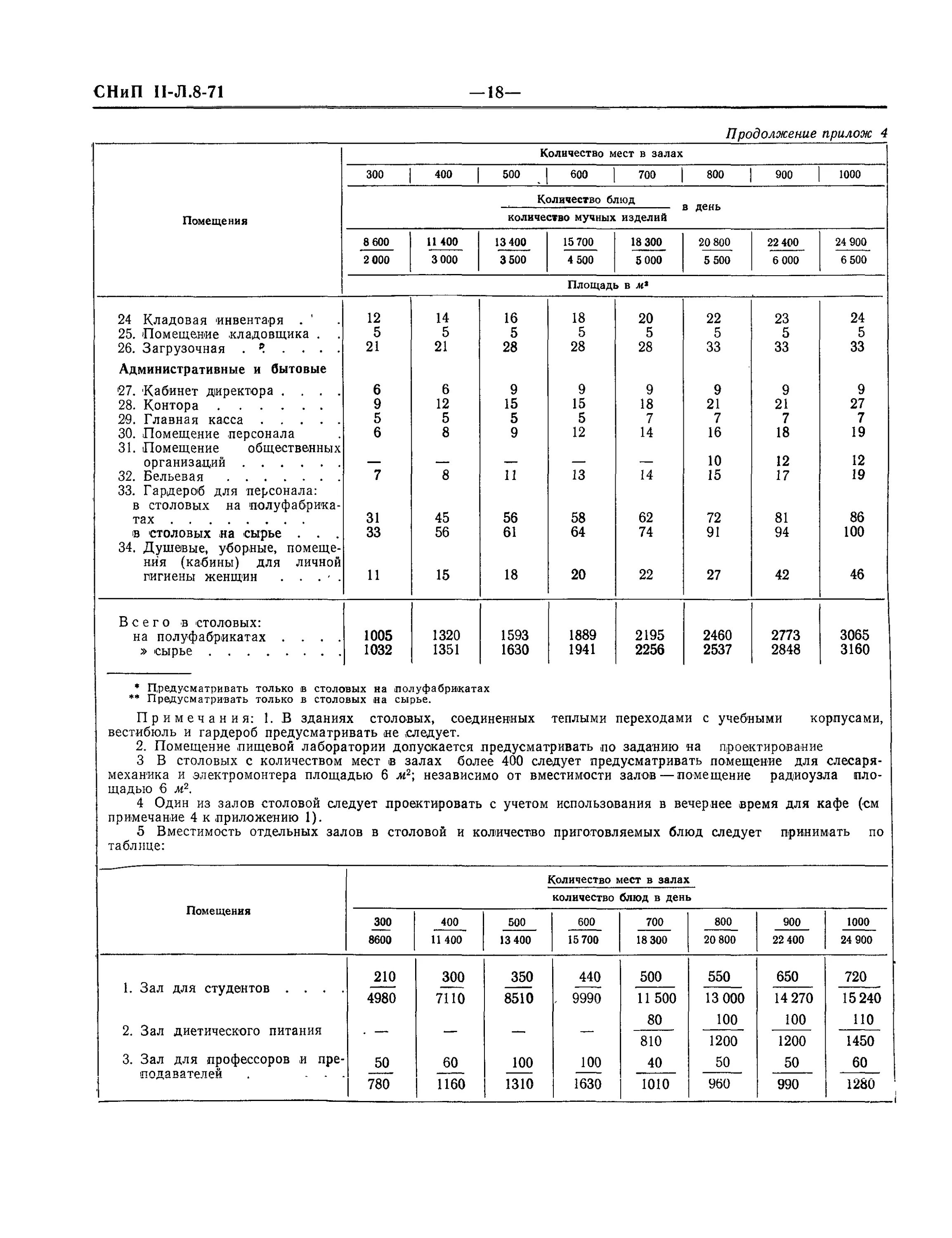 СНИП II-Л. Площадь овощного цеха СНИП II-Л.8-71. Нормы СНИП общественного питания кафе и ресторанов. СНИП II-Л.8-71 заменен на СП.