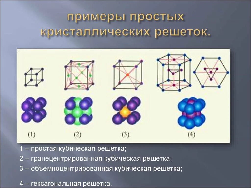 Кубическая гранецентрированная кристаллическая решетка. Аморфная кристаллическая решетка. Кристаллические Твердые тела кристаллическая решетка. Простая кубическая решетка. Кристаллические решетки твердых тел