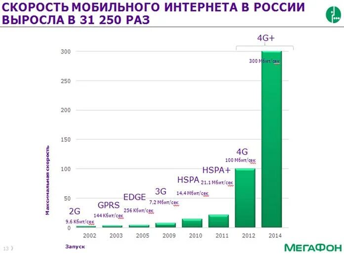 Хорошая скорость мобильного интернета. Скорость мобильного интернета. Скорость интернета в России. Скоростной мобильный интернет. Мобильный интернет МЕГАФОН скорость.