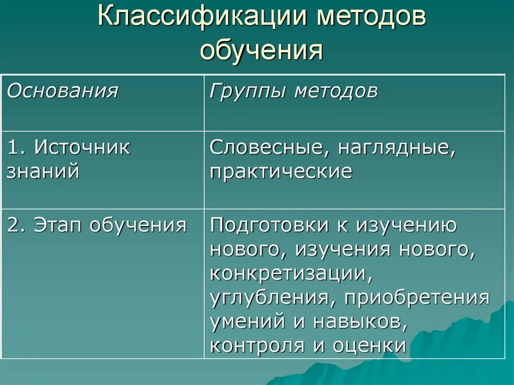 Существуют группы методов. Словесный практический и наглядный методы классификация. Методы классифицируются на Словесные наглядные практические по. Основание классификации метода обучения. Классификация методов обучения и основания классификации.