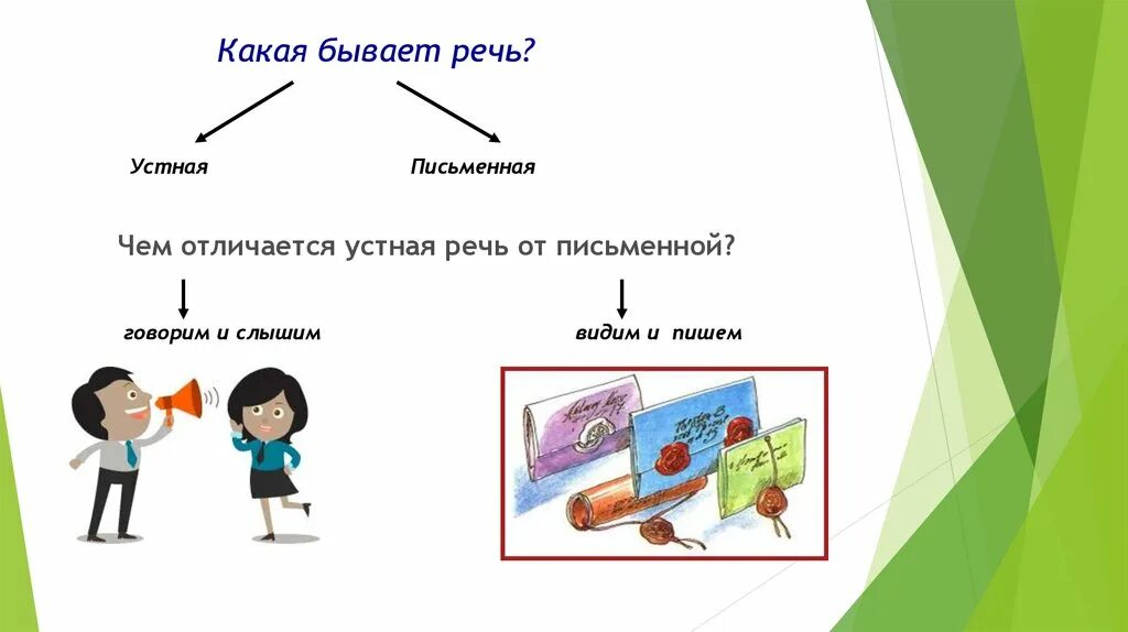 Какая бывает речь. Речь бывает. Какая бывает речь у человека. Какая бывает речь 1 класс.