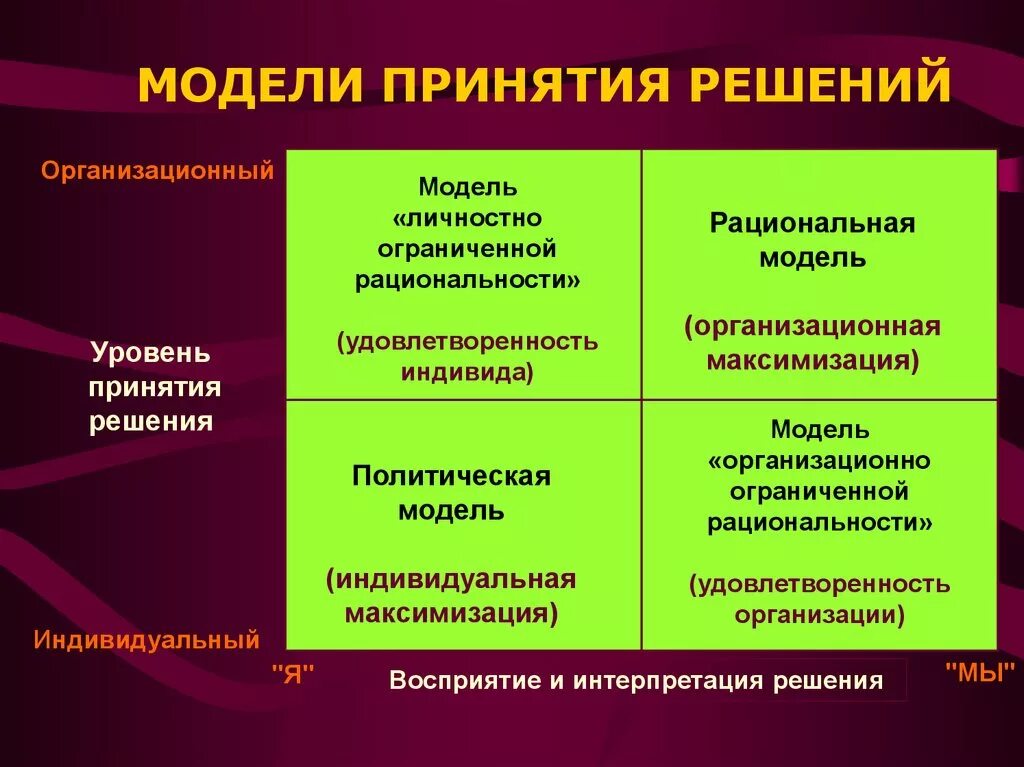 Модели принятия решений. Рациональная модель принятия решений. Политическая модель принятия решений. Рациональная модель принятия управленческих решений. Модели и методы принятия решений