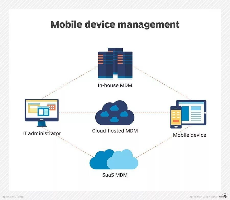 Mobile device support. Mobile devices. Device Management. Менеджмент mobile. Mobile device Management System.