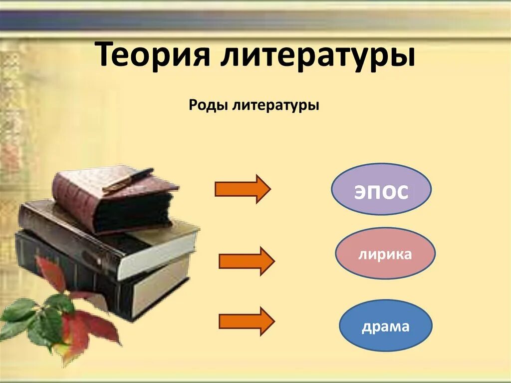 К какому роду относятся пьесы. Теория литературы. Теория по литературе. Литературные роды. Теория литературы литературные роды.