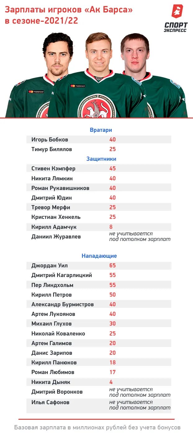 Контракты игроков кхл. АК Барс хоккей зарплата игроков. Зарплата игроков АК Барса 2021. Зарплаты игроков АК Барса. Зарплата хоккеистов.