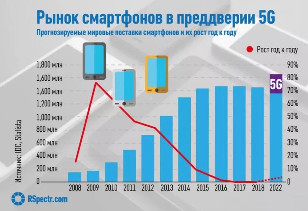 Анализ рынка мобильных телефонов