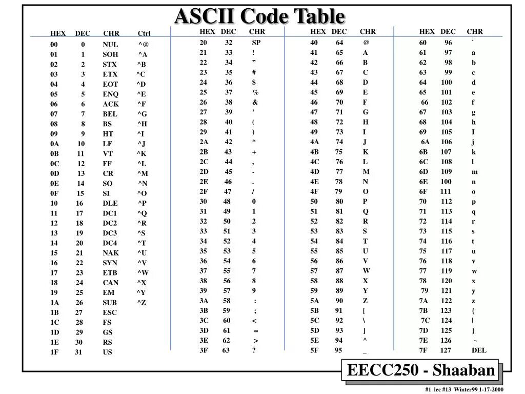 Шестнадцатеричный код рисунок. ASCII таблица hex. Hex ASCII Dec таблица. Шестнадцатеричные коды ASCII. Шестнадцатеричная таблица ASCII.