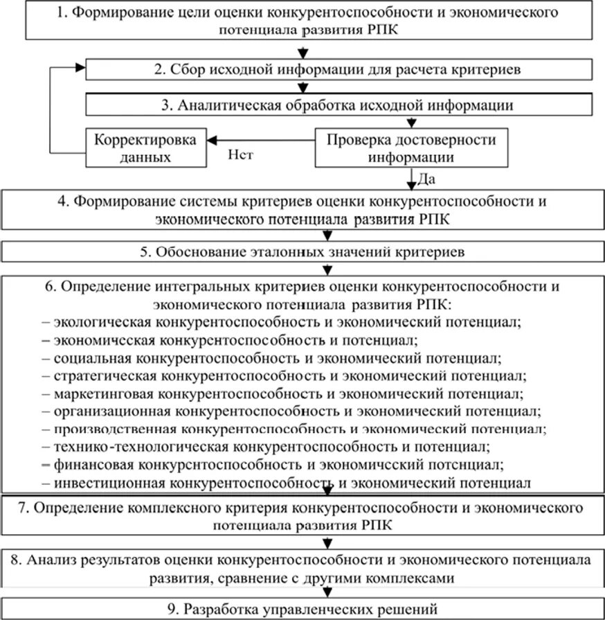 Цели оценки конкурентоспособности. Потенциал конкурентоспособности. Оценка экономического потенциала предприятия. Цель производственного экономического потенциала.