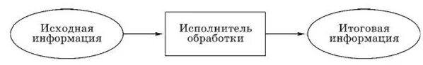 Процесс поддержания исходной информации в виде. Схема процесса обработки информации. модель обработки информации схема. обработка инфы схема.