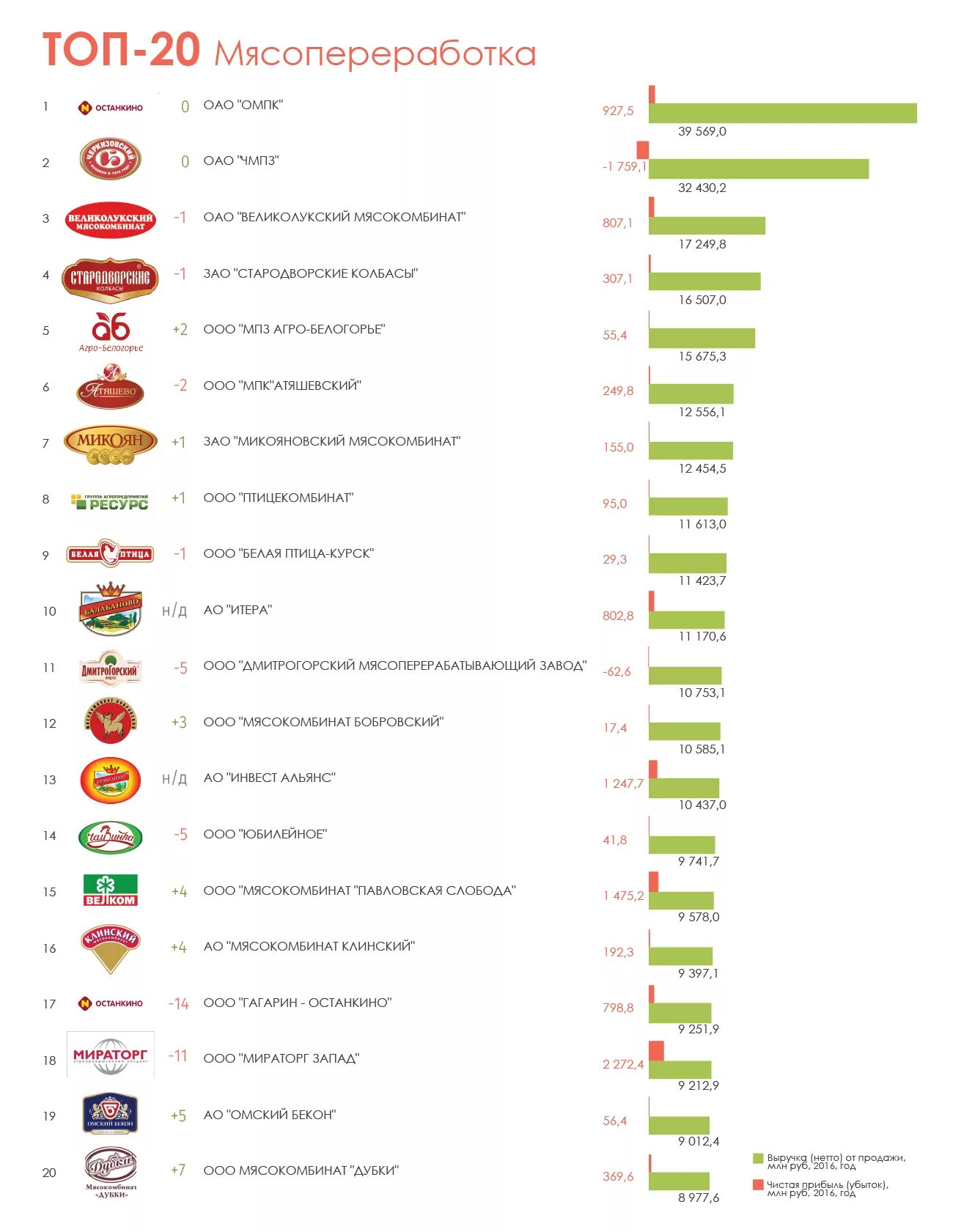 Крупнейшие производители мяса. Крупные производители мясной продукции в России. Крупнейшие производители мясной продукции в России. Топ мясокомбинатов России. Рейтинг крупнейших производителей колбасных изделий.