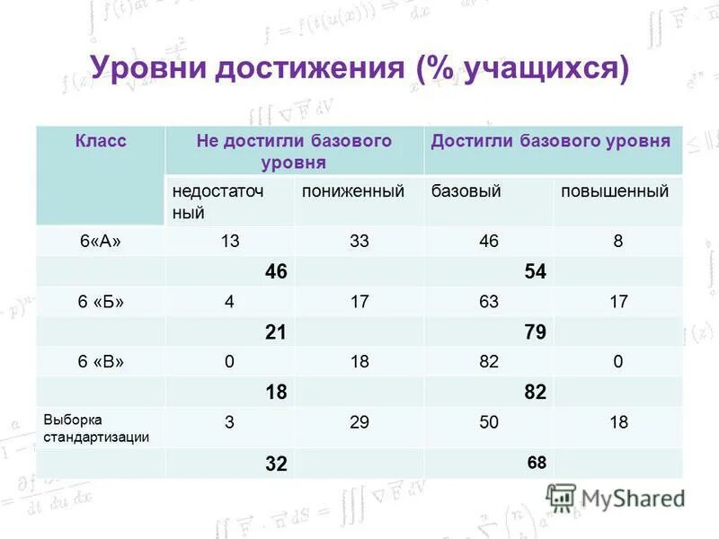 Степень достижения показателей. Достигаем показателей. Уровень притязаний и уровень достижений. Показатели эффективности государственных программ. Планируемый уровень достижения результатов обучения по уровням.