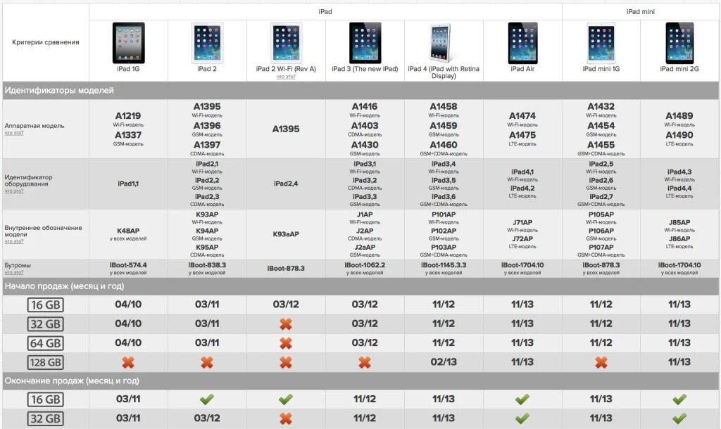 1 6 и 5 10 сравнение. IPAD Mini 2021 и IPAD Air 2021 сравнение. Айпад АИР 5 поколения характеристики. Айпад АИР 1 поколения характеристики. Таблица моделей Apple Air IPAD.