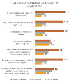 Процент молодежи