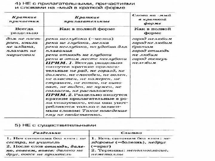 Слитное и раздельное употребление не