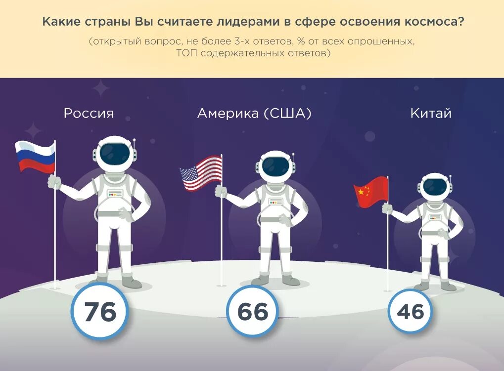 Земли какая страна запустила. Освоение космоса инфографика. Российский космос инфографика. Страны, летавшие в космос. Лидирующие страны в космосе.