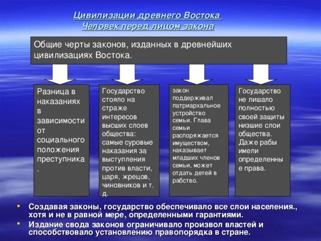 Сравнительная таблица цивилизации древнего Востока. Основные цивилизации древнего Востока. Основные черты цивилизации древнего Востока. Сравнение стран древнего Востока.