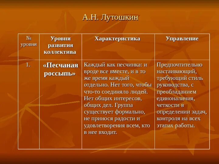 Стадия развития лутошкина. Уровни развития коллектива. лутошкин этапы коллектива. стадии развития по лутошкину. лутошкин стадии развития коллектива.