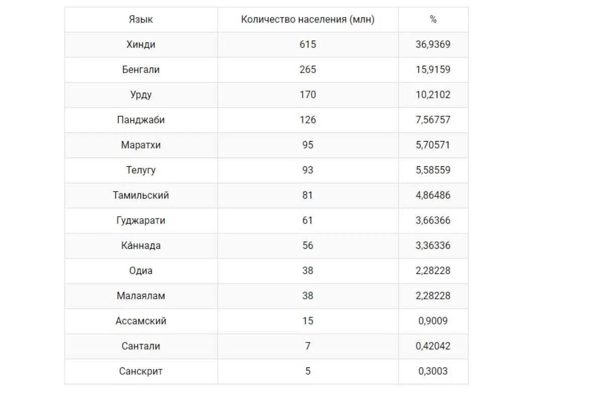 Где больше в китае или в индии. Численность населения в Индии и Китае на 2022 год. Численность населения Индии на 2022 год. Численность Индии на 2022 численность населения. Население Индии и Китая на 2023.