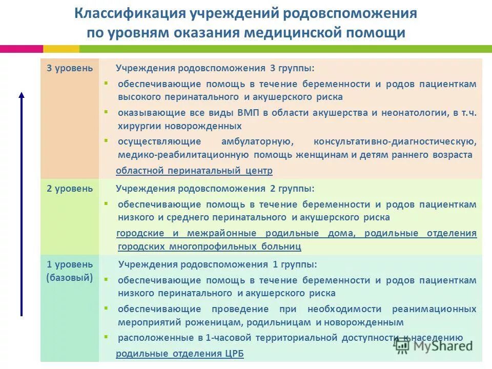 Уровни роддомов классификация. Уровни оказания акушерской помощи. Система организации родовспоможения. Уровни организации акушерской помощи. Учреждение 3 уровня