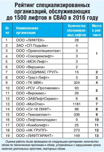 Организации по обслуживанию лифтов. Название лифтовых компаний. Название фирмы по лифтам. Количество лифтов. Список российских лифтовых компаний.