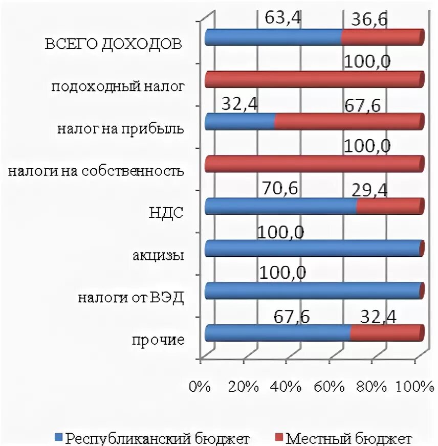 Динамика изменения доходов. Бюджетная система Белоруссии. Структура доходов Республики Беларусь. Уровни бюджета в Белоруссии. Бюджет Белоруссии распределение по направления.