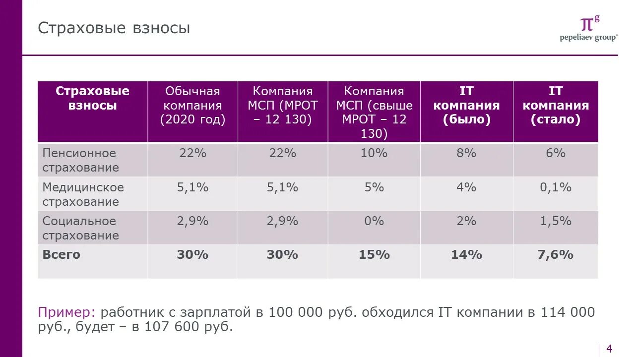 Процент ндс 2023. Налоговые льготы для it компаний. Налоги с фот в 2023 году ставки таблица. Налоговые льготы таблица. Страховые взносы в 2023 году ставки.