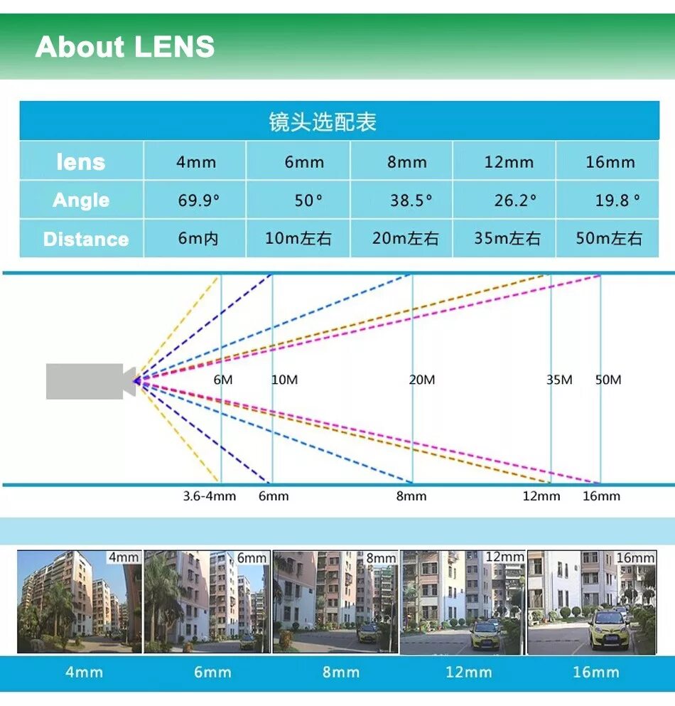 Фокус на камере видеонаблюдения 2.8 6.0. Фокус у камеры 3.6mm и 6. Камера фокус 2.8 мм. Охват камеры видеонаблюдения 3.6 мм. Угол обзора объектива 2.8