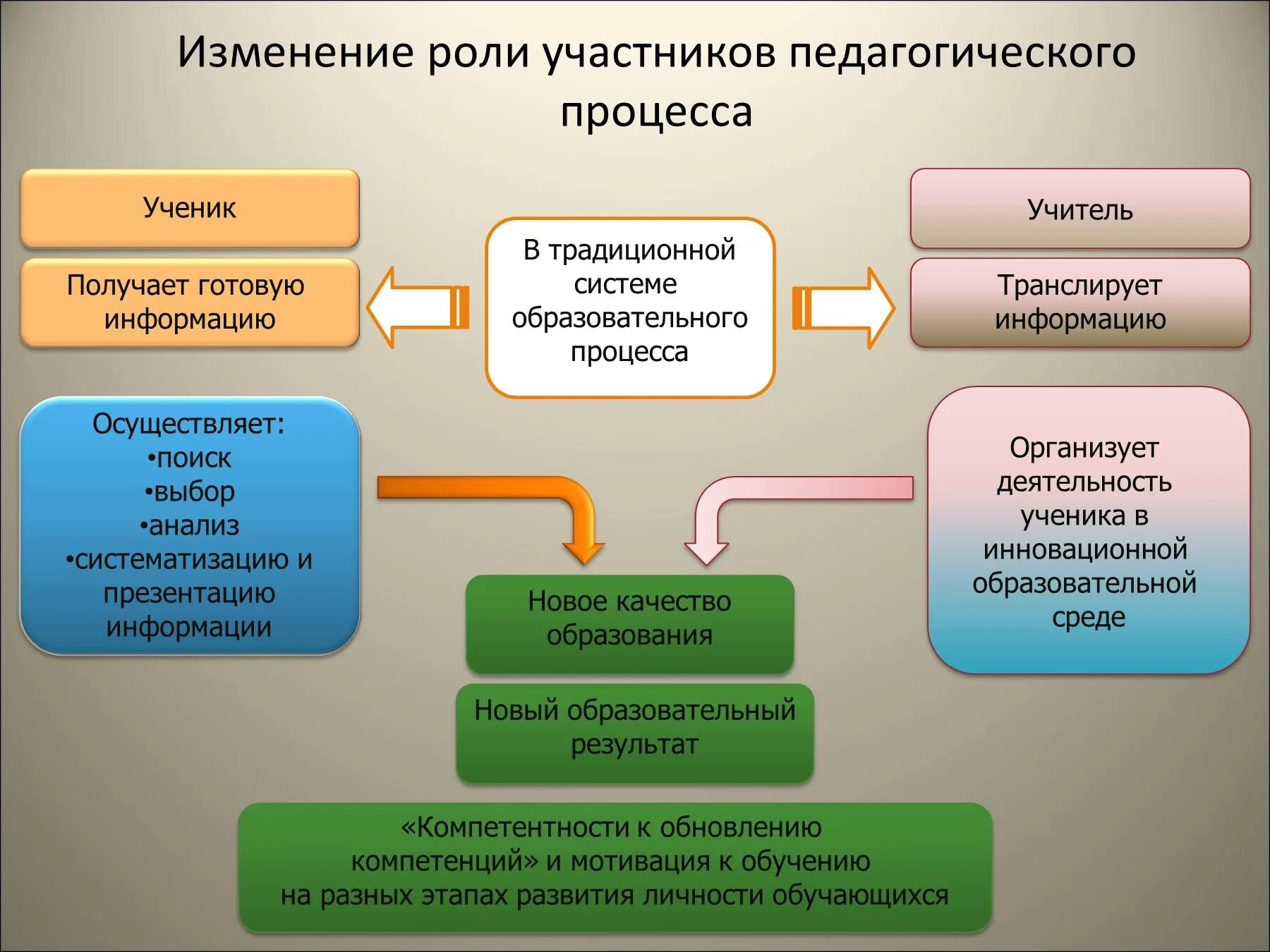 Педагогические технологии. Инновационные образовательные процессы педагогика. Роль технологий в образовании. Современные педагогические технологии. Роль пространства в обучении