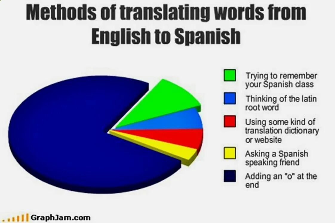 Что за мем english or spanish означает. Latin spanish. Диаграмма мем. Что за мем english or spanish означает. Испанские мемы.