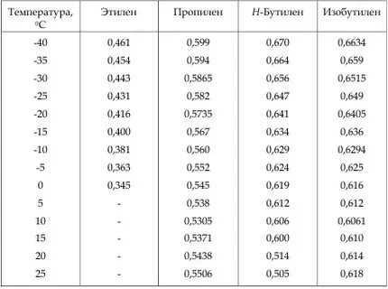 Газ этилен плотность
