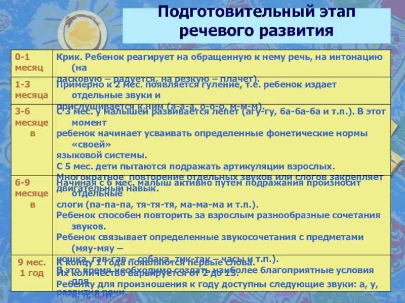 Первый этап подготовительный первым. Подготовительные стадии в развитии речи. Подготовительный этап речевого развития. Подготовительный этап формирования речи. Последовательность этапов развития речи.