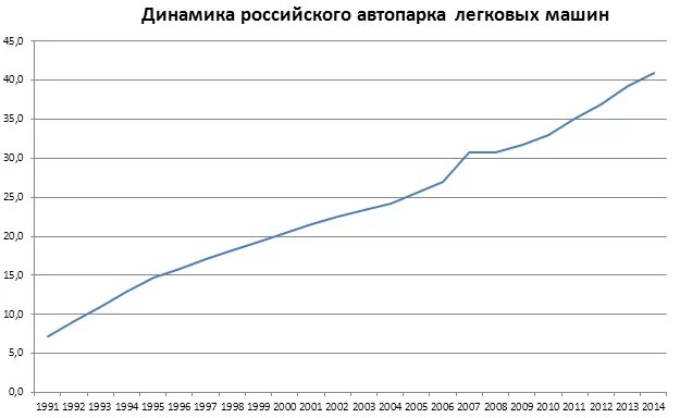 Рос динамика. Динамика роста российского автомобильного парка. Рост количества автомобилей. Динамика российского автопарка легковых машин. График роста количества автомобилей в мире.