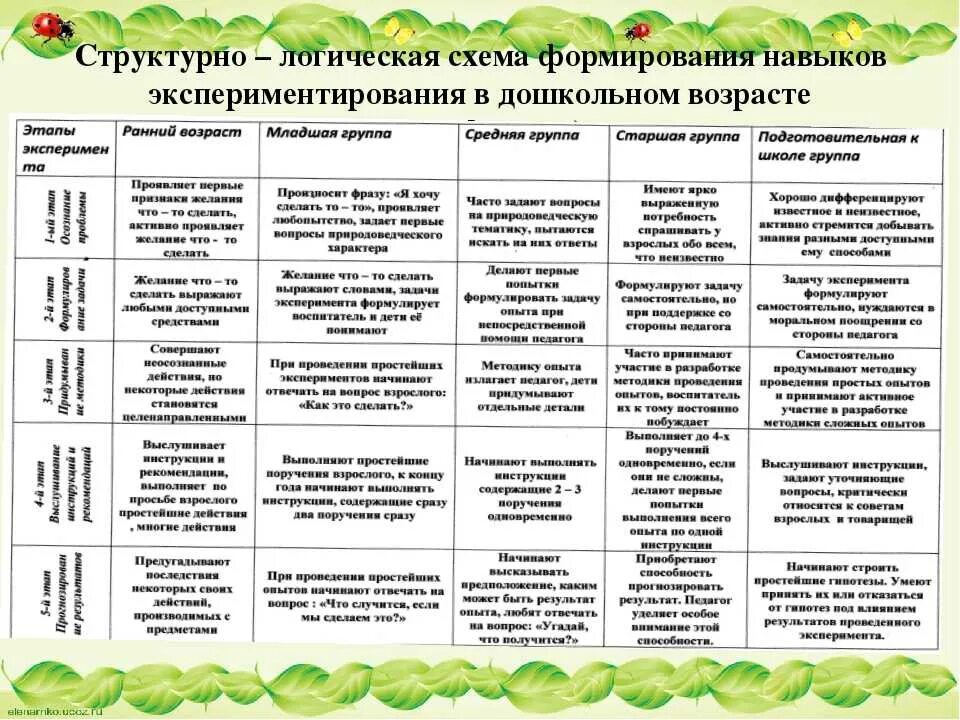 Программа занятий ранний возраст. Занятия группы в доу по возрастам. методика проведения экспериментирования в детском саду.. таблица экспериментальная деятельность с детьми доу. план работы с детьми в детском саду в подготовительной группе.