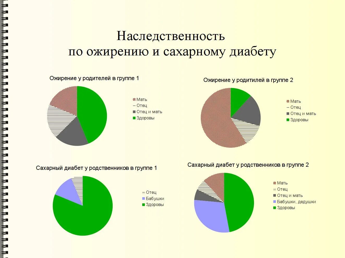 Диаграммы по сахарному диабету 2 типа. Сахарный диабет Тип наследования. Сахарный диабет передается по наследству. Генетические факторы сахарного диабета. Диабет наследственная болезнь